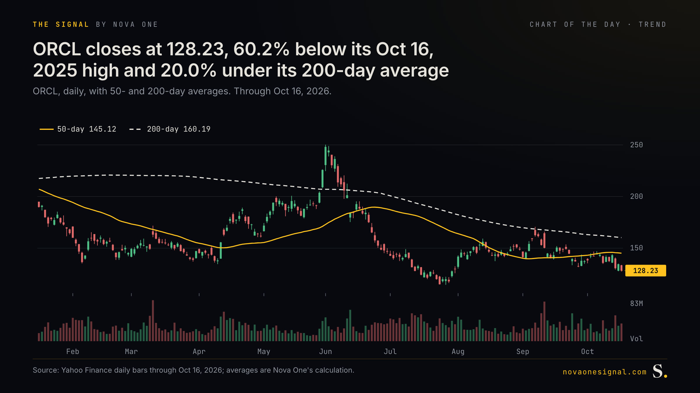 ORCL closes at 128.23, 60.2% below its Oct 16, 2025 high and 20.0% under its 200-day average
