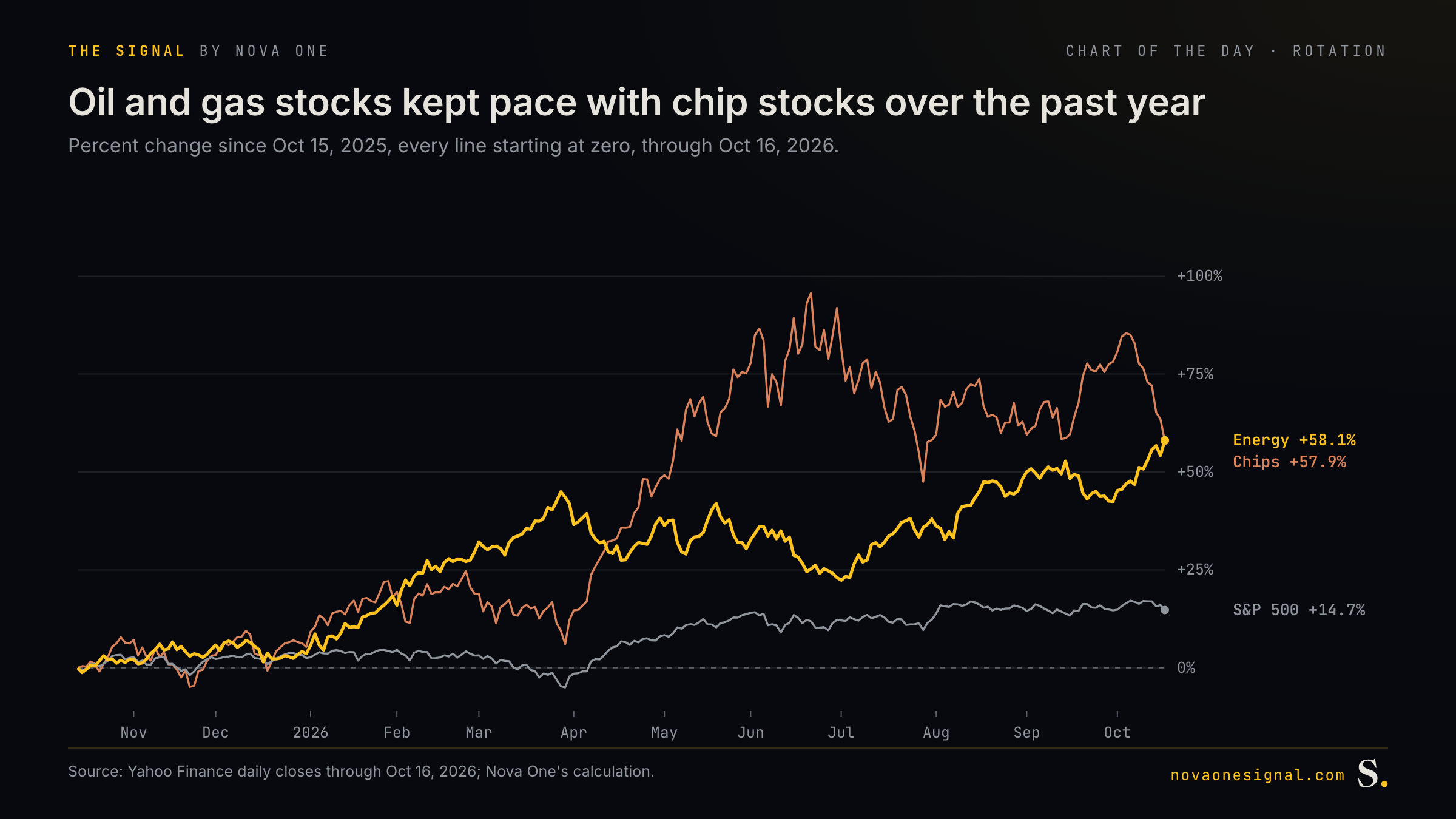 Oil and gas stocks kept pace with chip stocks over the past year