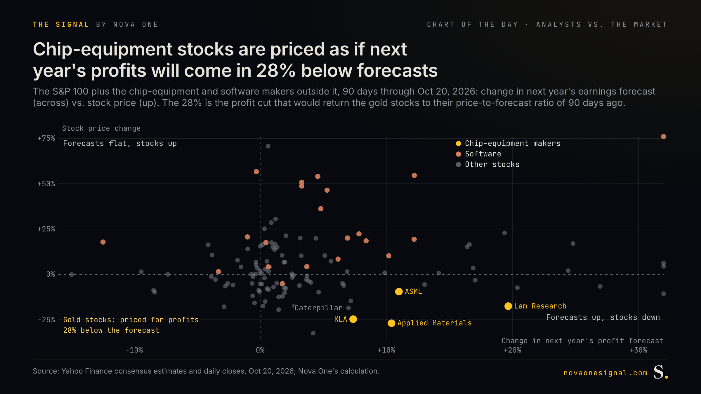 Chip-equipment stocks are priced as if next year's profits will come in 28% below forecasts