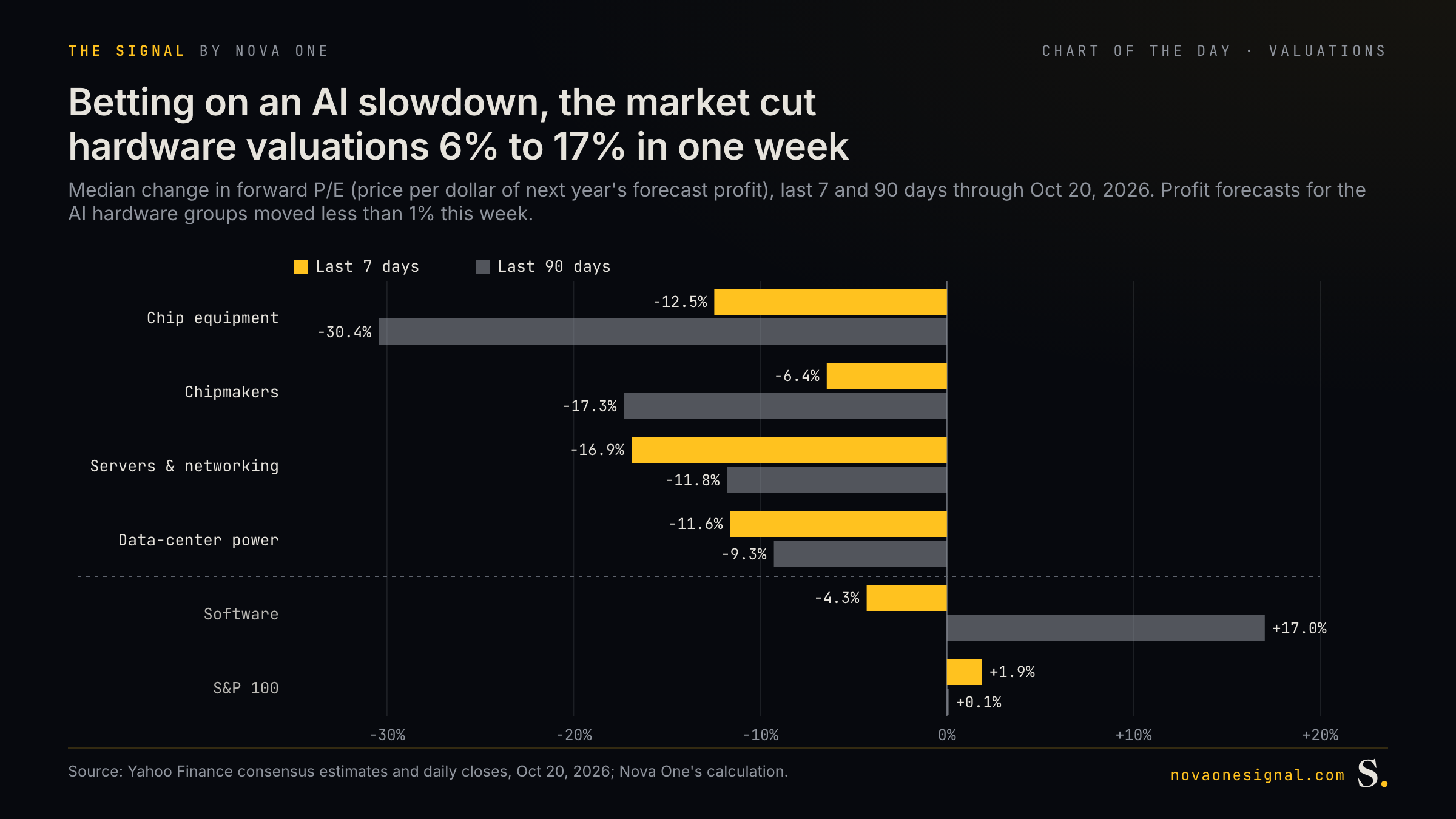 Betting on an AI slowdown, the market cut hardware valuations 6% to 17% in one week