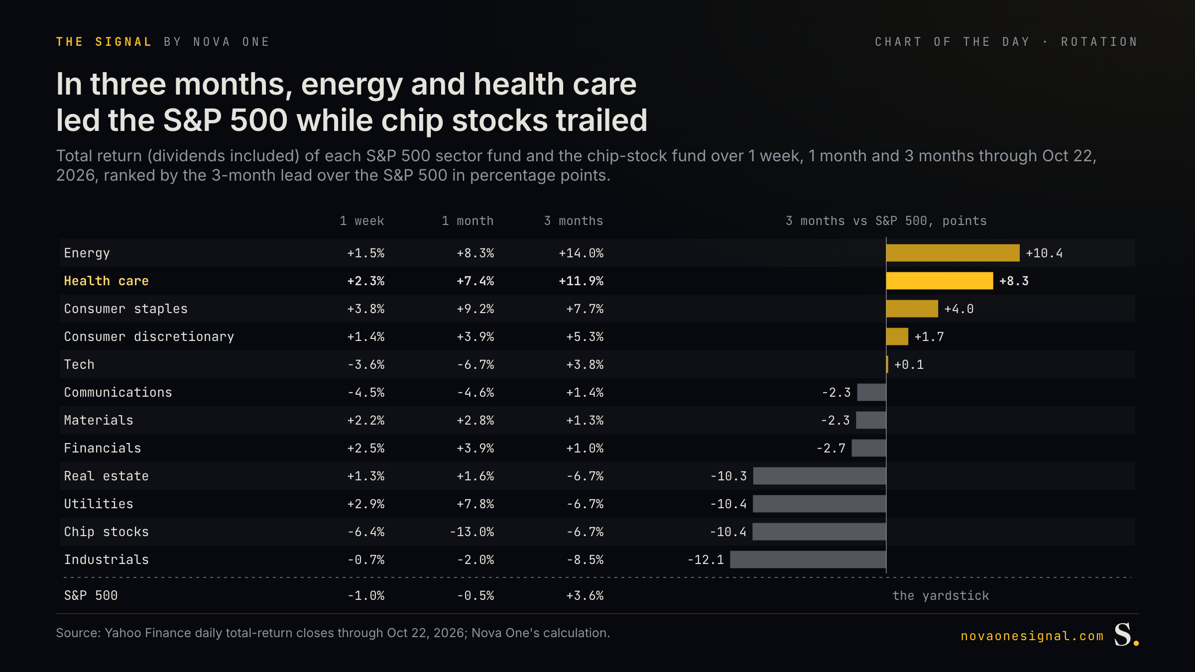 In three months, energy and health care led the S&P 500 while chip stocks trailed