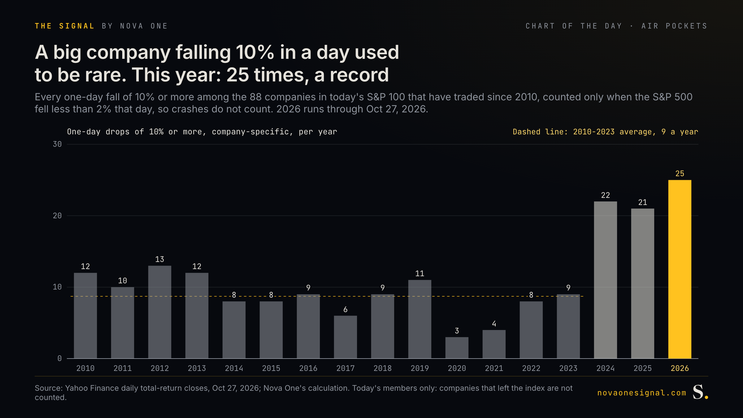 A big company falling 10% in a day used to be rare. This year: 25 times, a record