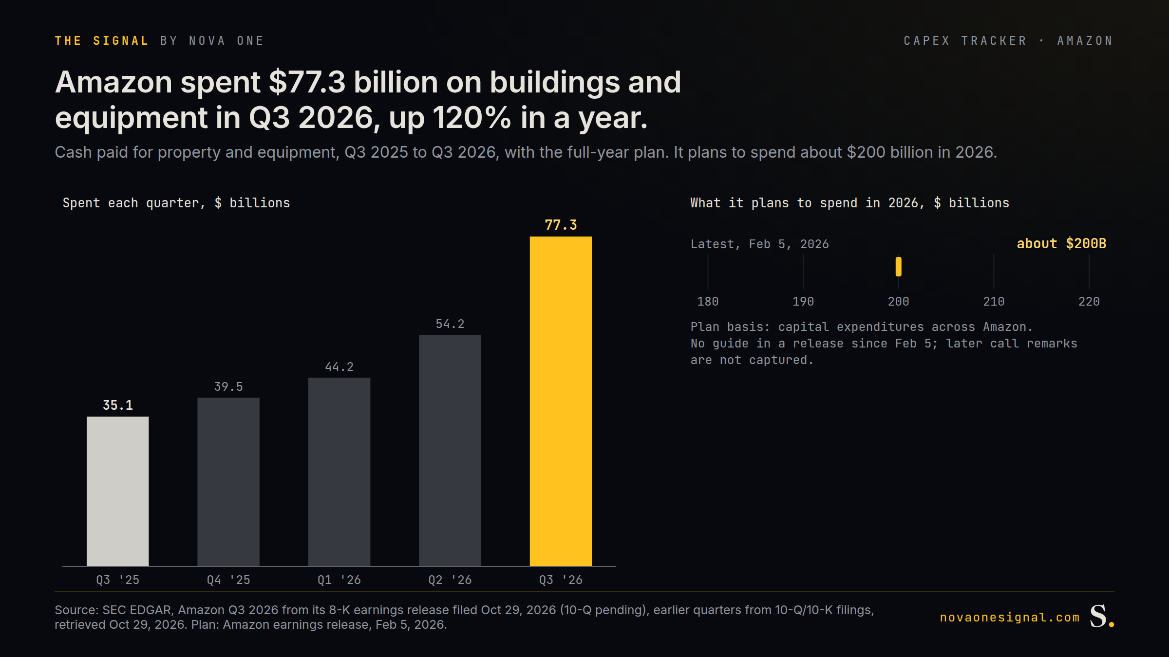 Amazon spent $77.3 billion on buildings and equipment in Q3 2026, up 120% in a year.