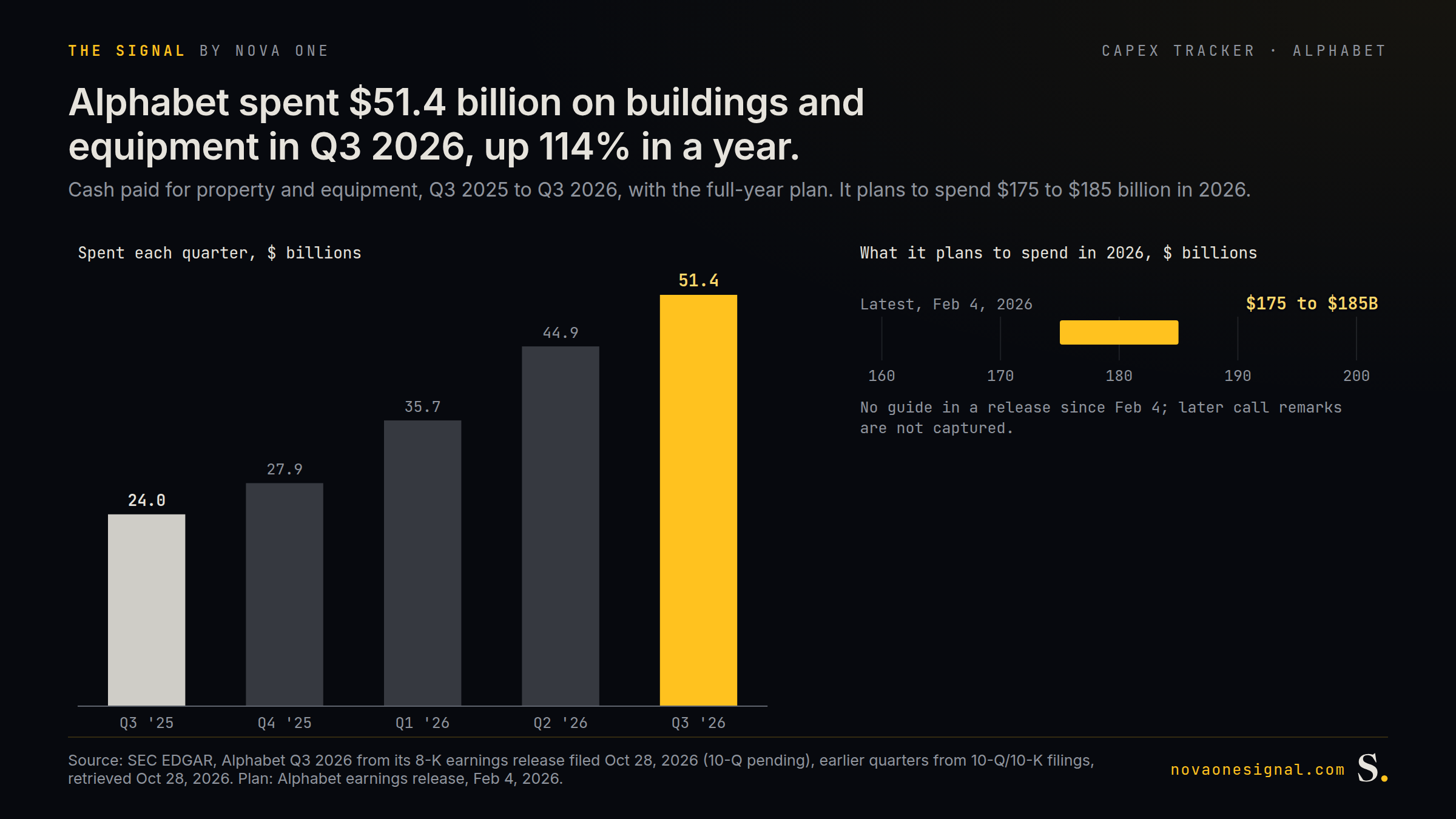 Alphabet spent $51.4 billion on buildings and equipment in Q3 2026, up 114% in a year.