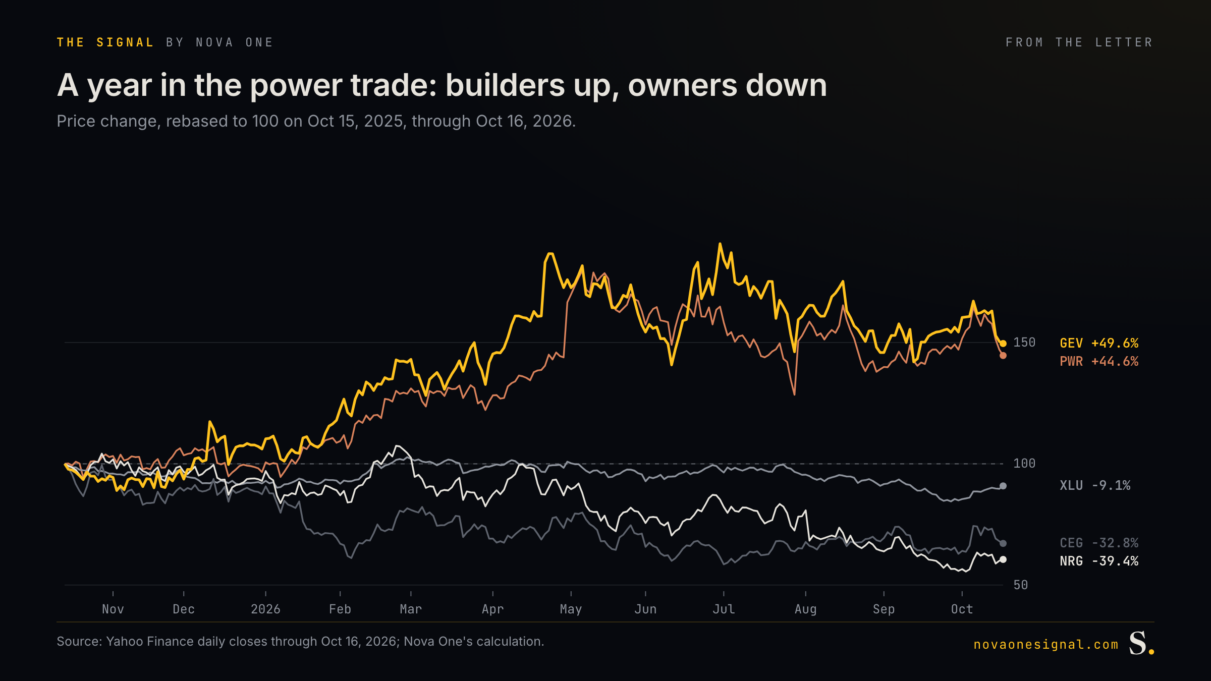 A year in the power trade: builders up, owners down. Price change, rebased to 100 on Oct 15, 2025, through Oct 16, 2026: GE Vernova +49.6%, Quanta +44.6%, Utilities (XLU) -9.1%, Constellation -32.8%, NRG -39.4%.