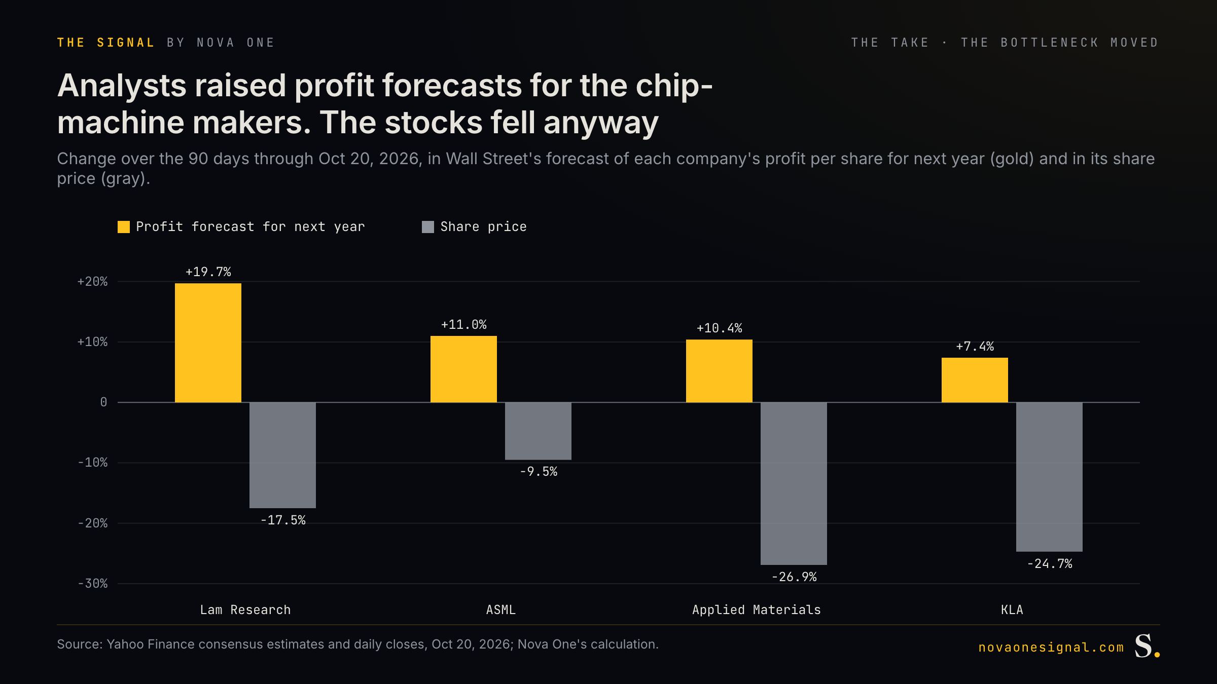 Analysts raised profit forecasts for the chip-machine makers while the stocks fell, 90 days through Oct 20, 2026: Lam Research forecast +19.7%, shares -17.5%; ASML +11.0%, -9.5%; Applied Materials +10.4%, -26.9%; KLA +7.4%, -24.7%.